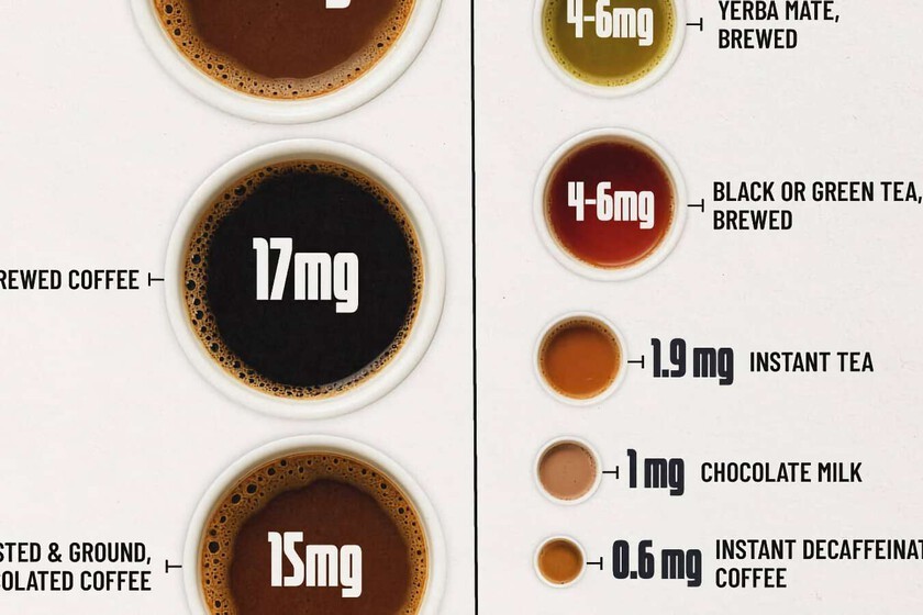 Si la pregunta es "cuánta cafeína tiene cada taza de café o de té", este gráfico ofrece respuestas reveladoras