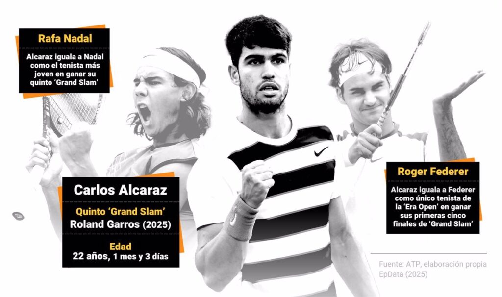 Un Alcaraz de récord en Roland Garros