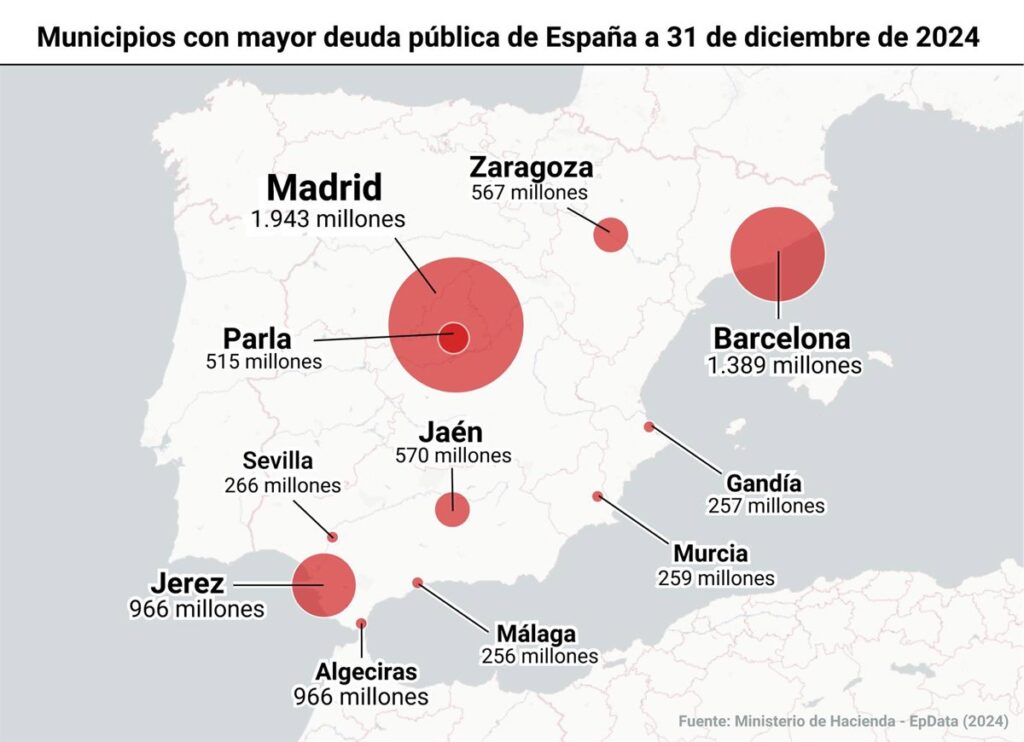 ¿Cuánto debe tu ayuntamiento? Lista completa con los municipios con más y menos deuda pública de España
