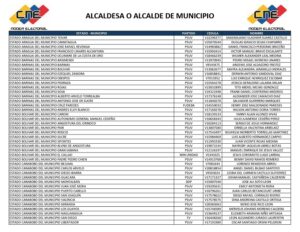 Conoce los alcaldes electos de este 27J en el estado Bolívar