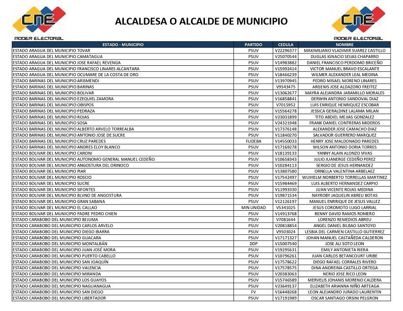 Conoce los alcaldes electos de este 27J en el estado Bolívar