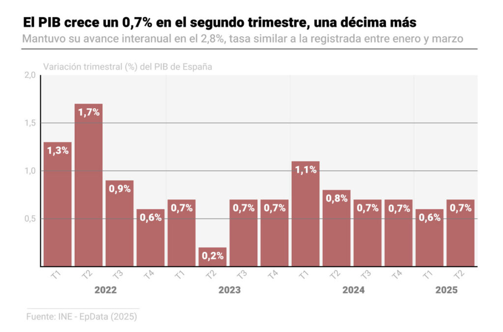 El PIB crece un 0,7% en el segundo trimestre, una décima más, y mantiene su avance interanual del 2,8%