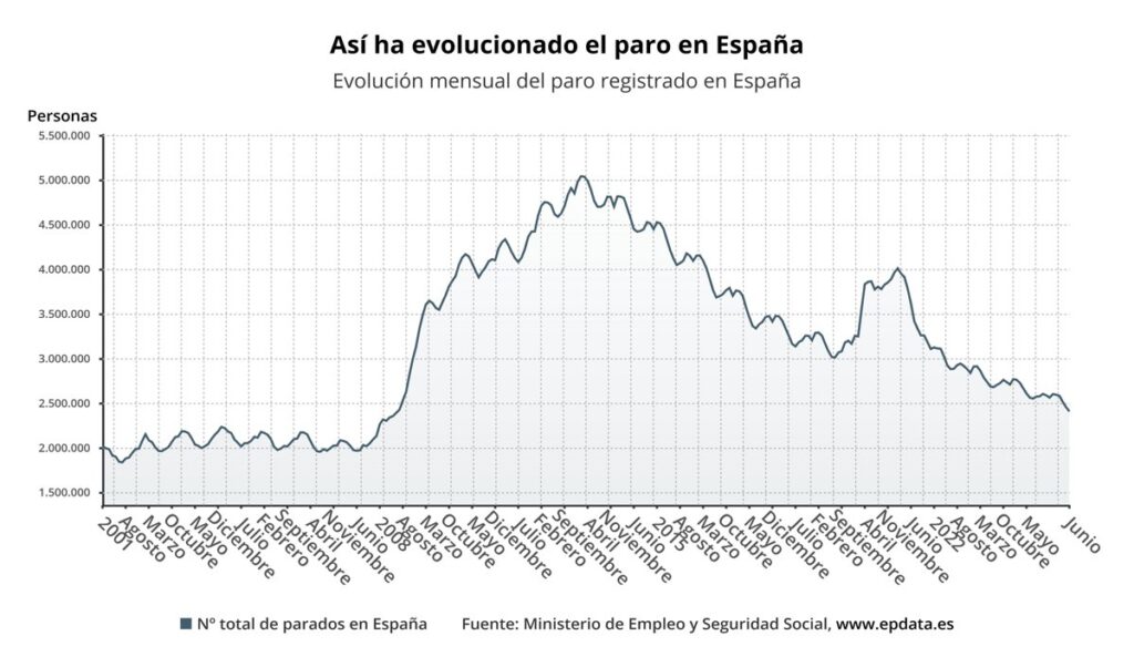 El paro baja en 48.920 personas en junio impulsado por los servicios, hasta su menor nivel en 17 años