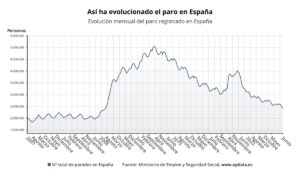 El paro baja en 48.920 personas en junio impulsado por los servicios, hasta su menor nivel en 17 años