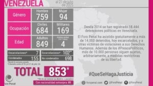 Foro Penal actualiza cifras | Venezuela: 853 presos políticos