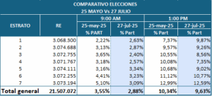 Participación en la farsa electoral de este #27Jul es más baja que la de mayo, según estudio independiente