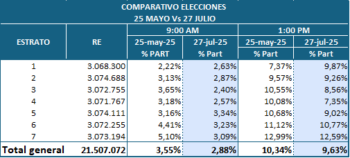 Participación en la farsa electoral de este #27Jul es más baja que la de mayo, según estudio independiente