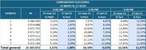 Participación en la farsa electoral de este #27Jul fue más baja que la de mayo, según estudio independiente (TABLA)