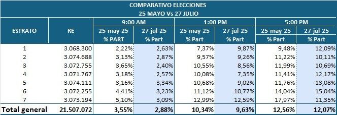 Participación en la farsa electoral de este #27Jul fue más baja que la de mayo, según estudio independiente (TABLA)