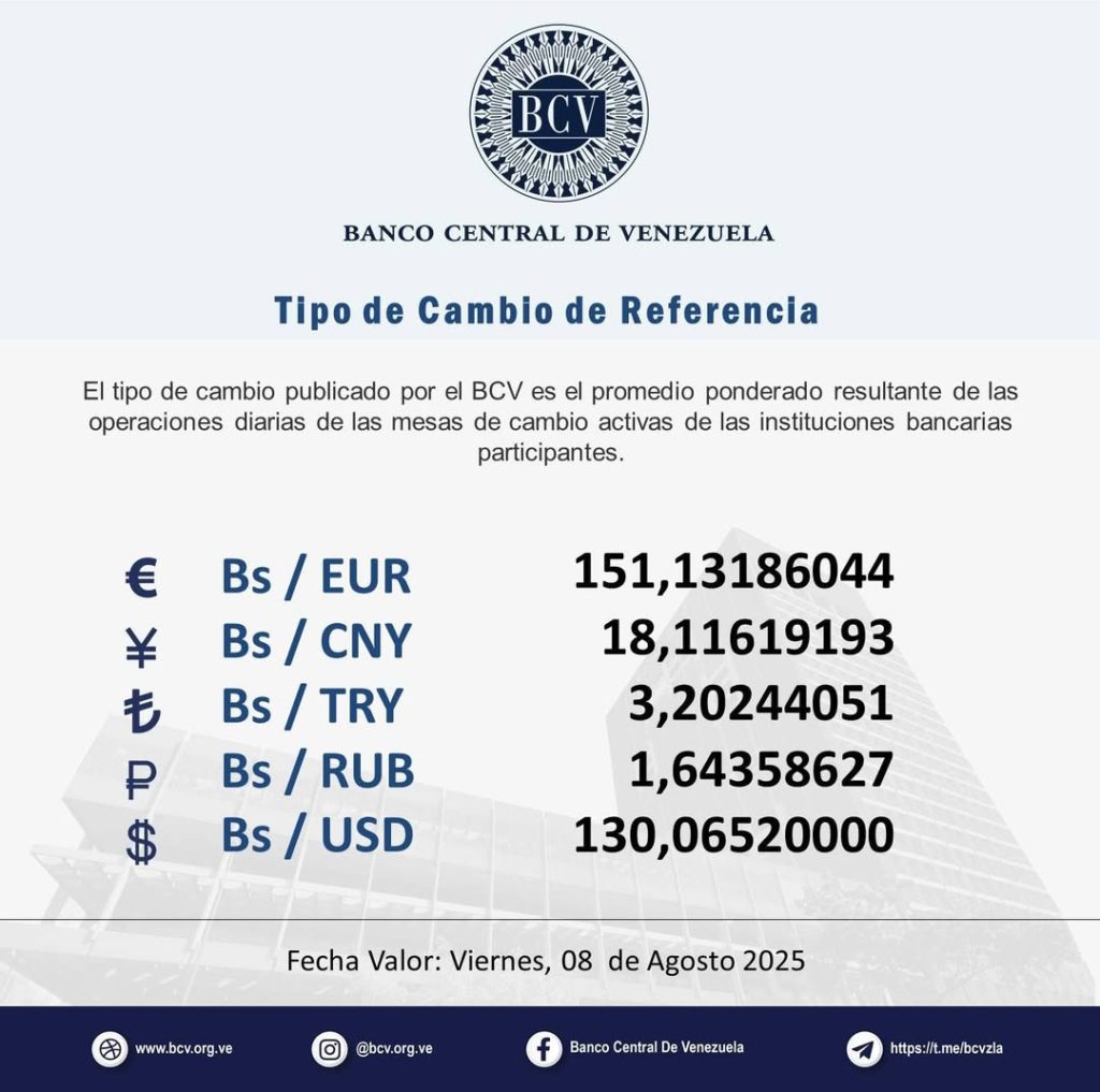 Dólar BCV rebasa los Bs 130: sueldo mínimo queda menos de USD 1