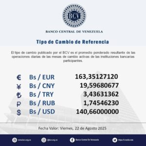 Dólar oficial supera los 140 bolívares en Venezuela