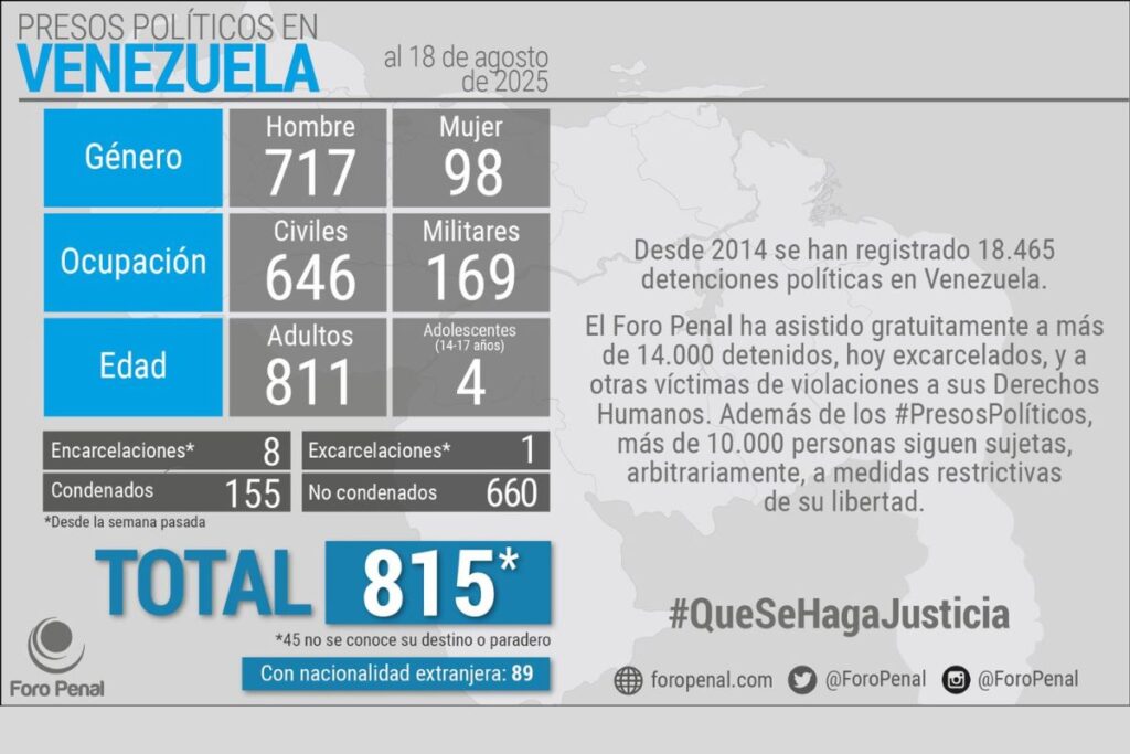 Foro Penal alerta el aumento de presos políticos en Venezuela