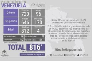 Foro Penal denuncia 816 presos políticos y una crisis de DDHH