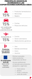 GUERRA COMERCIAL | La UE evita el peor escenario pero no gana nada: así queda el acuerdo comercial con EEUU | elperiodico.com