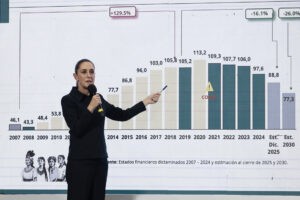 Inversión extranjera alcanza récord de 34 mil 265 millones de dólares en 2025