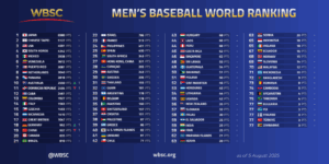 Venezuela se posiciona en el 6º lugar del Ranking Mundial de Béisbol Masculino