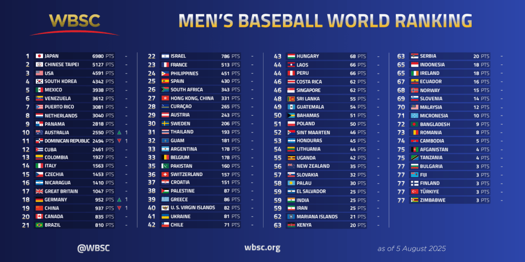 Venezuela se posiciona en el 6º lugar del Ranking Mundial de Béisbol Masculino
