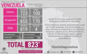 823 presos políticos en Venezuela