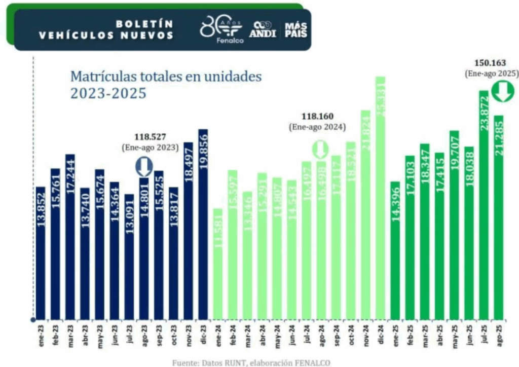 Agosto impulsa al sector automotor: venta de vehículos sube 29 % y eléctricos baten récord