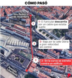 FUNICULAR LISBOA | ¿Qué ha pasado con el funicular del Elevador de Glòria de Lisboa? Todo lo que se sabe | elperiodico.com
