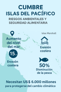 Líderes de islas del Pacífico denuncian amenazas ambientales y llaman a acción global durante cumbre regional