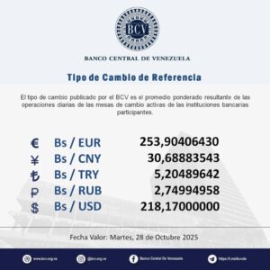 Dólar oficial sobrepasa los 218 bolívares