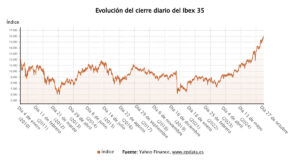El Ibex 35 conquista los 16.000 puntos y logra su mayor cierre histórico | europapress.es