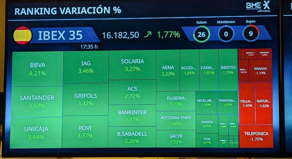 El Ibex 35 sube un 1,3%, renueva máximos históricos y roza los 16.400 puntos