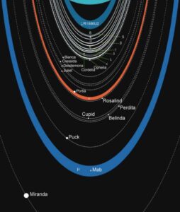 El origen de los anillos de Urano: la hipótesis que gana fuerza