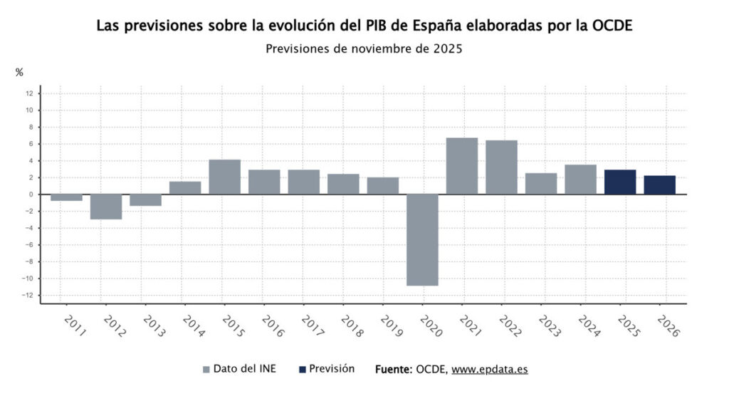 La OCDE vuelve a subir su previsión de crecimiento para España, hasta el 2,9% en 2025 y el 2,2% en 2026