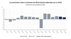 La OCDE vuelve a subir su previsión de crecimiento para España, hasta el 2,9% en 2025 y el 2,2% en 2026 | europapress.es