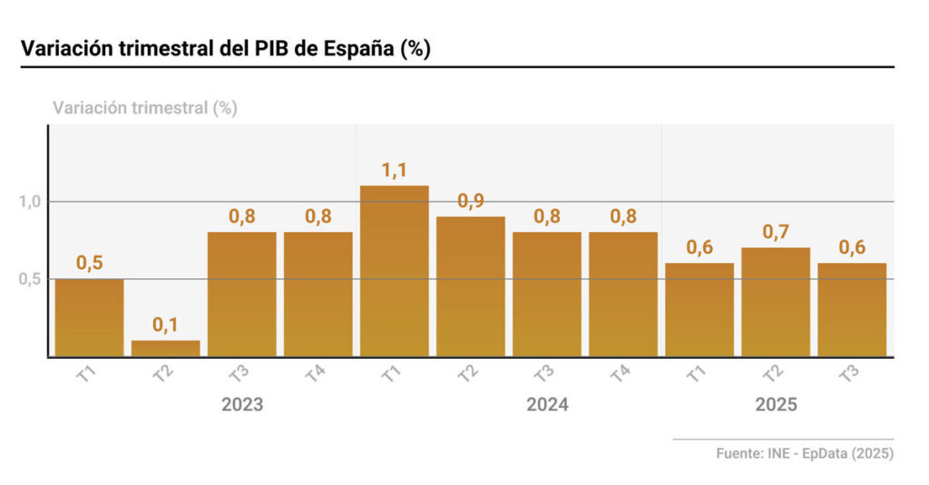 El INE confirma que el PIB creció un 0,6% en verano, una décima menos, apoyado sólo en la demanda interna
