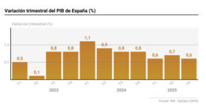 El INE confirma que el PIB creció un 0,6% en verano, una décima menos, apoyado sólo en la demanda interna | europapress.es
