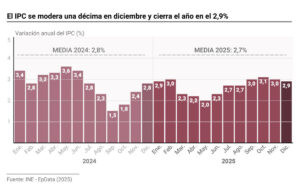 El IPC se modera una décima en diciembre y cierra el año en el 2,9% por la bajada de los carburantes | europapress.es