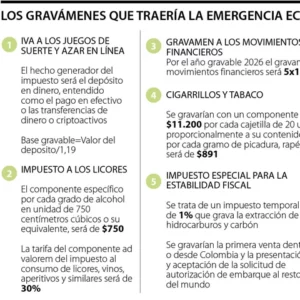 Emergencia económica: Gobierno plantea impuestos a empresas, licores e hidrocarburos para cubrir $16 billones