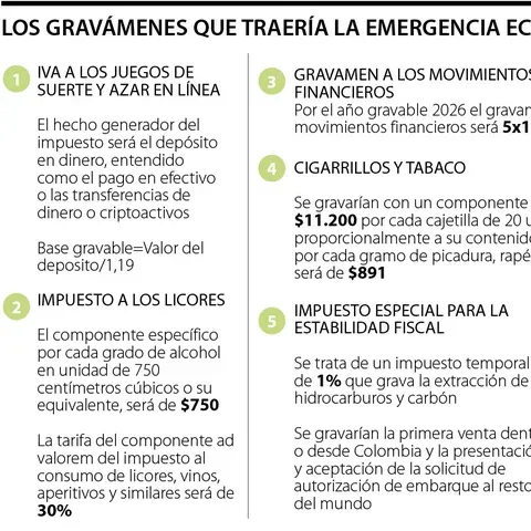 Emergencia económica: Gobierno plantea impuestos a empresas, licores e hidrocarburos para cubrir $16 billones
