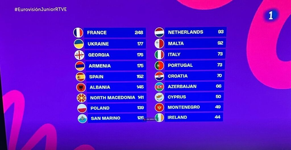 Francia gana el Eurovisión Junior 2025 de las baladas y pianistas, y España queda quinta con 152 puntos
