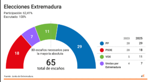Guardiola gana las elecciones de Extremadura pero el PP sigue dependiendo de un Vox reforzado mientras el PSOE sufre una derrota histórica
