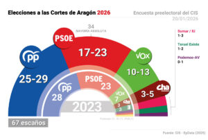 AV.-El Partido Popular puede ganar las elecciones en Aragón, aunque necesitaría a VOX para gobernar, según el CIS | europapress.es