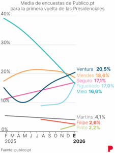 ENCUESTAS ELECCIONES PORTUGAL 2026 | Así están los sondeos hoy | elperiodico.com