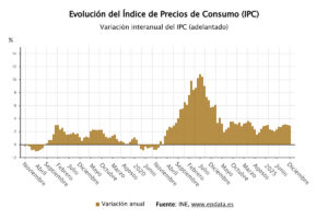 El INE confirma que el IPC se moderó al 2,9% a cierre de 2025 pese a subir el precio de los alimentos | europapress.es