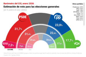 El PSOE se recupera en el CIS de enero, pero ve recortada su ventaja sobre el PP a 8,7 puntos | europapress.es