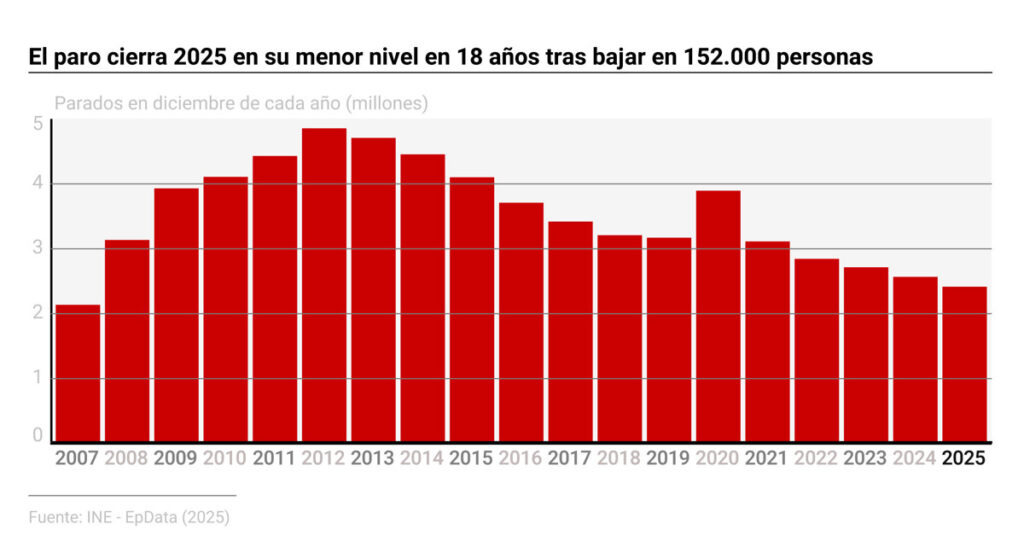 El paro cierra 2025 en su menor nivel en 18 años tras bajar en 152.000 personas, su mayor caída desde 2022