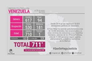 Foro Penal confirma 711 presos políticos