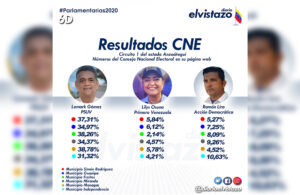#Parlamentarias2020 Resultados preliminares del Circuito 1 de Anzoátegui