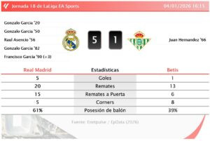 Real Madrid 5 – 1 Betis | europapress.es