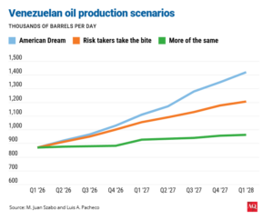 Luis A. Pacheco: Lo que la reforma hidrocarburífera de Venezuela no solucionará