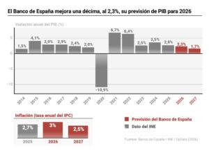 El Banco de España mejora una décima, al 2,3%, su previsión de PIB para 2026, pero eleva la inflación al 3% | europapress.es
