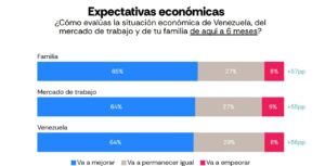 Seis de cada 10 venezolanos espera que la economía mejore de aquí a octubre, según Latam Pulse