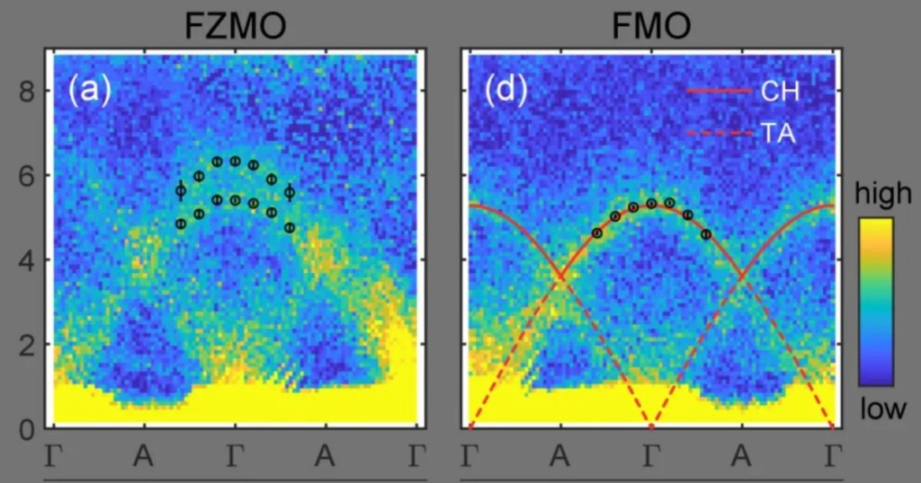 Un experimento detecta una conexión cuántica inesperada entre calor, sonido y magnetismo gracias a los fonones quirales